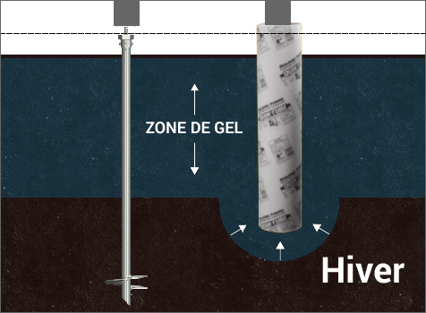 Pieux vissés vs béton dans le sol en hiver